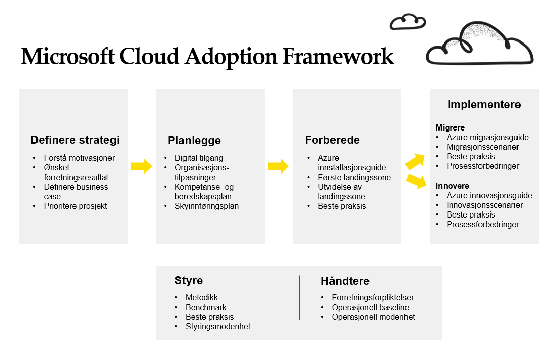 Microsoft Cloud Adoption Framework